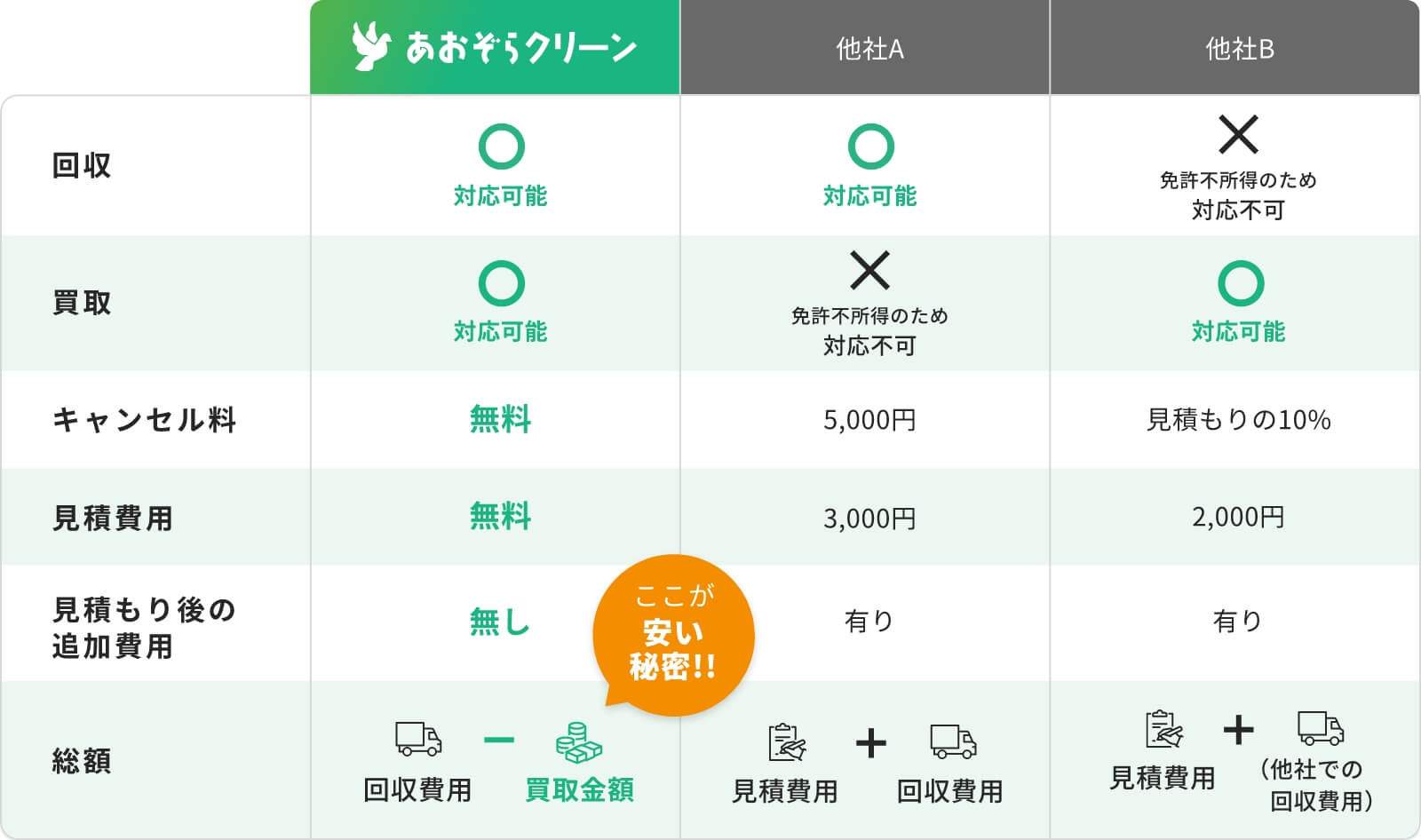 回収と買取を両方頼む場合に必要な費用を比較する図
